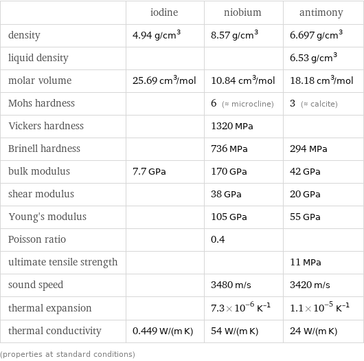  | iodine | niobium | antimony density | 4.94 g/cm^3 | 8.57 g/cm^3 | 6.697 g/cm^3 liquid density | | | 6.53 g/cm^3 molar volume | 25.69 cm^3/mol | 10.84 cm^3/mol | 18.18 cm^3/mol Mohs hardness | | 6 (≈ microcline) | 3 (≈ calcite) Vickers hardness | | 1320 MPa |  Brinell hardness | | 736 MPa | 294 MPa bulk modulus | 7.7 GPa | 170 GPa | 42 GPa shear modulus | | 38 GPa | 20 GPa Young's modulus | | 105 GPa | 55 GPa Poisson ratio | | 0.4 |  ultimate tensile strength | | | 11 MPa sound speed | | 3480 m/s | 3420 m/s thermal expansion | | 7.3×10^-6 K^(-1) | 1.1×10^-5 K^(-1) thermal conductivity | 0.449 W/(m K) | 54 W/(m K) | 24 W/(m K) (properties at standard conditions)