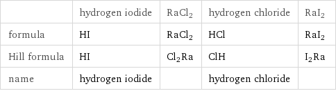  | hydrogen iodide | RaCl2 | hydrogen chloride | RaI2 formula | HI | RaCl2 | HCl | RaI2 Hill formula | HI | Cl2Ra | ClH | I2Ra name | hydrogen iodide | | hydrogen chloride | 