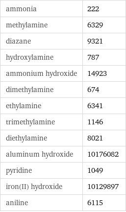 ammonia | 222 methylamine | 6329 diazane | 9321 hydroxylamine | 787 ammonium hydroxide | 14923 dimethylamine | 674 ethylamine | 6341 trimethylamine | 1146 diethylamine | 8021 aluminum hydroxide | 10176082 pyridine | 1049 iron(II) hydroxide | 10129897 aniline | 6115