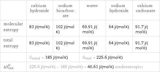  | calcium hydroxide | sodium bicarbonate | water | sodium hydroxide | calcium carbonate molecular entropy | 83 J/(mol K) | 102 J/(mol K) | 69.91 J/(mol K) | 64 J/(mol K) | 91.7 J/(mol K) total entropy | 83 J/(mol K) | 102 J/(mol K) | 69.91 J/(mol K) | 64 J/(mol K) | 91.7 J/(mol K)  | S_initial = 185 J/(mol K) | | S_final = 225.6 J/(mol K) | |  ΔS_rxn^0 | 225.6 J/(mol K) - 185 J/(mol K) = 40.61 J/(mol K) (endoentropic) | | | |  