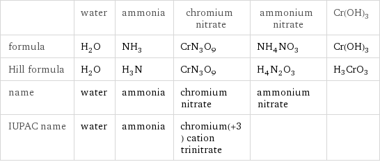  | water | ammonia | chromium nitrate | ammonium nitrate | Cr(OH)3 formula | H_2O | NH_3 | CrN_3O_9 | NH_4NO_3 | Cr(OH)3 Hill formula | H_2O | H_3N | CrN_3O_9 | H_4N_2O_3 | H3CrO3 name | water | ammonia | chromium nitrate | ammonium nitrate |  IUPAC name | water | ammonia | chromium(+3) cation trinitrate | | 