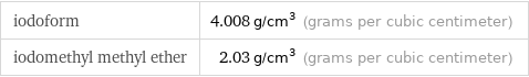 iodoform | 4.008 g/cm^3 (grams per cubic centimeter) iodomethyl methyl ether | 2.03 g/cm^3 (grams per cubic centimeter)