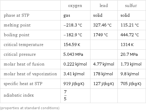  | oxygen | lead | sulfur phase at STP | gas | solid | solid melting point | -218.3 °C | 327.46 °C | 115.21 °C boiling point | -182.9 °C | 1749 °C | 444.72 °C critical temperature | 154.59 K | | 1314 K critical pressure | 5.043 MPa | | 20.7 MPa molar heat of fusion | 0.222 kJ/mol | 4.77 kJ/mol | 1.73 kJ/mol molar heat of vaporization | 3.41 kJ/mol | 178 kJ/mol | 9.8 kJ/mol specific heat at STP | 919 J/(kg K) | 127 J/(kg K) | 705 J/(kg K) adiabatic index | 7/5 | |  (properties at standard conditions)