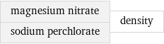 magnesium nitrate sodium perchlorate | density