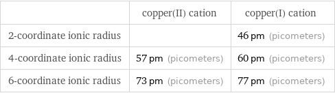  | copper(II) cation | copper(I) cation 2-coordinate ionic radius | | 46 pm (picometers) 4-coordinate ionic radius | 57 pm (picometers) | 60 pm (picometers) 6-coordinate ionic radius | 73 pm (picometers) | 77 pm (picometers)