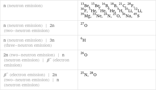 n (neutron emission) | Be-13, Be-15, B-16, B-18, C-21, F-28, F-30, He-5, He-7, He-9, H-4, Li-10, Li-12, Mg-39, Ne-33, N-24, O-25, Na-36, S-49 n (neutron emission) | 2n (two-neutron emission) | O-27 n (neutron emission) | 3n (three-neutron emission) | H-6 2n (two-neutron emission) | n (neutron emission) | β^- (electron emission) | O-26 β^- (electron emission) | 2n (two-neutron emission) | n (neutron emission) | N-25, O-28