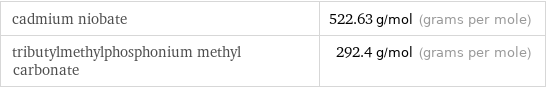 cadmium niobate | 522.63 g/mol (grams per mole) tributylmethylphosphonium methyl carbonate | 292.4 g/mol (grams per mole)