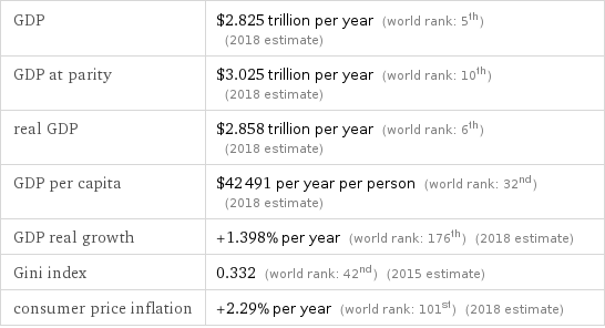 GDP | $2.825 trillion per year (world rank: 5th) (2018 estimate) GDP at parity | $3.025 trillion per year (world rank: 10th) (2018 estimate) real GDP | $2.858 trillion per year (world rank: 6th) (2018 estimate) GDP per capita | $42491 per year per person (world rank: 32nd) (2018 estimate) GDP real growth | +1.398% per year (world rank: 176th) (2018 estimate) Gini index | 0.332 (world rank: 42nd) (2015 estimate) consumer price inflation | +2.29% per year (world rank: 101st) (2018 estimate)