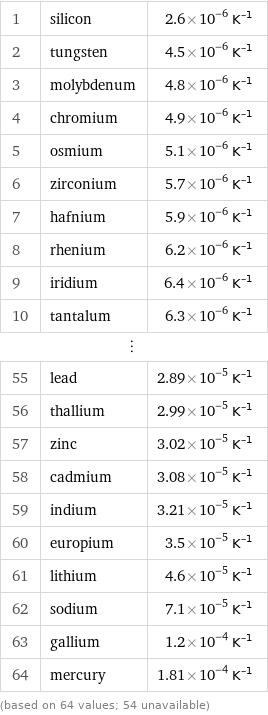 1 | silicon | 2.6×10^-6 K^(-1) 2 | tungsten | 4.5×10^-6 K^(-1) 3 | molybdenum | 4.8×10^-6 K^(-1) 4 | chromium | 4.9×10^-6 K^(-1) 5 | osmium | 5.1×10^-6 K^(-1) 6 | zirconium | 5.7×10^-6 K^(-1) 7 | hafnium | 5.9×10^-6 K^(-1) 8 | rhenium | 6.2×10^-6 K^(-1) 9 | iridium | 6.4×10^-6 K^(-1) 10 | tantalum | 6.3×10^-6 K^(-1) ⋮ | |  55 | lead | 2.89×10^-5 K^(-1) 56 | thallium | 2.99×10^-5 K^(-1) 57 | zinc | 3.02×10^-5 K^(-1) 58 | cadmium | 3.08×10^-5 K^(-1) 59 | indium | 3.21×10^-5 K^(-1) 60 | europium | 3.5×10^-5 K^(-1) 61 | lithium | 4.6×10^-5 K^(-1) 62 | sodium | 7.1×10^-5 K^(-1) 63 | gallium | 1.2×10^-4 K^(-1) 64 | mercury | 1.81×10^-4 K^(-1) (based on 64 values; 54 unavailable)