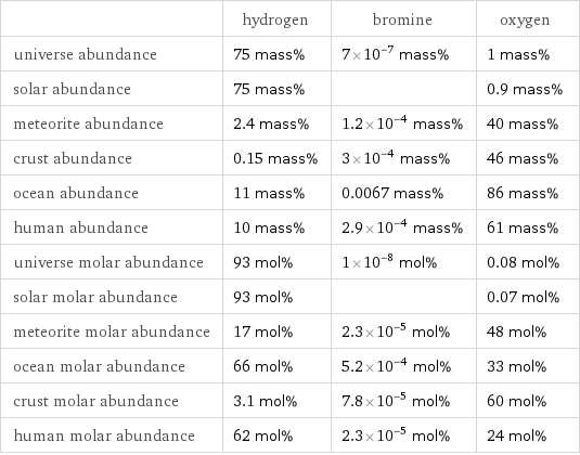  | hydrogen | bromine | oxygen universe abundance | 75 mass% | 7×10^-7 mass% | 1 mass% solar abundance | 75 mass% | | 0.9 mass% meteorite abundance | 2.4 mass% | 1.2×10^-4 mass% | 40 mass% crust abundance | 0.15 mass% | 3×10^-4 mass% | 46 mass% ocean abundance | 11 mass% | 0.0067 mass% | 86 mass% human abundance | 10 mass% | 2.9×10^-4 mass% | 61 mass% universe molar abundance | 93 mol% | 1×10^-8 mol% | 0.08 mol% solar molar abundance | 93 mol% | | 0.07 mol% meteorite molar abundance | 17 mol% | 2.3×10^-5 mol% | 48 mol% ocean molar abundance | 66 mol% | 5.2×10^-4 mol% | 33 mol% crust molar abundance | 3.1 mol% | 7.8×10^-5 mol% | 60 mol% human molar abundance | 62 mol% | 2.3×10^-5 mol% | 24 mol%