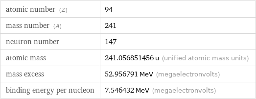 atomic number (Z) | 94 mass number (A) | 241 neutron number | 147 atomic mass | 241.056851456 u (unified atomic mass units) mass excess | 52.956791 MeV (megaelectronvolts) binding energy per nucleon | 7.546432 MeV (megaelectronvolts)