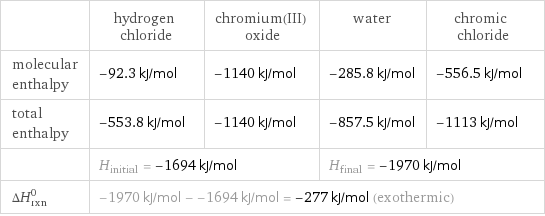  | hydrogen chloride | chromium(III) oxide | water | chromic chloride molecular enthalpy | -92.3 kJ/mol | -1140 kJ/mol | -285.8 kJ/mol | -556.5 kJ/mol total enthalpy | -553.8 kJ/mol | -1140 kJ/mol | -857.5 kJ/mol | -1113 kJ/mol  | H_initial = -1694 kJ/mol | | H_final = -1970 kJ/mol |  ΔH_rxn^0 | -1970 kJ/mol - -1694 kJ/mol = -277 kJ/mol (exothermic) | | |  