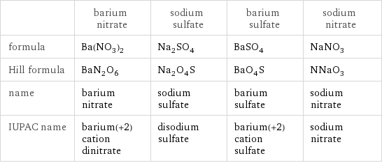  | barium nitrate | sodium sulfate | barium sulfate | sodium nitrate formula | Ba(NO_3)_2 | Na_2SO_4 | BaSO_4 | NaNO_3 Hill formula | BaN_2O_6 | Na_2O_4S | BaO_4S | NNaO_3 name | barium nitrate | sodium sulfate | barium sulfate | sodium nitrate IUPAC name | barium(+2) cation dinitrate | disodium sulfate | barium(+2) cation sulfate | sodium nitrate