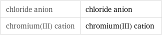 chloride anion | chloride anion chromium(III) cation | chromium(III) cation
