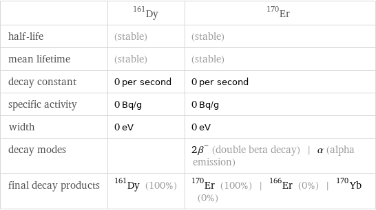  | Dy-161 | Er-170 half-life | (stable) | (stable) mean lifetime | (stable) | (stable) decay constant | 0 per second | 0 per second specific activity | 0 Bq/g | 0 Bq/g width | 0 eV | 0 eV decay modes | | 2β^- (double beta decay) | α (alpha emission) final decay products | Dy-161 (100%) | Er-170 (100%) | Er-166 (0%) | Yb-170 (0%)