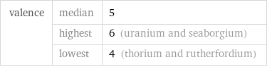 valence | median | 5  | highest | 6 (uranium and seaborgium)  | lowest | 4 (thorium and rutherfordium)