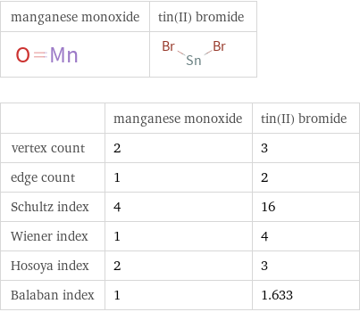   | manganese monoxide | tin(II) bromide vertex count | 2 | 3 edge count | 1 | 2 Schultz index | 4 | 16 Wiener index | 1 | 4 Hosoya index | 2 | 3 Balaban index | 1 | 1.633