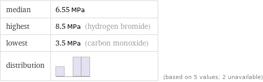 median | 6.55 MPa highest | 8.5 MPa (hydrogen bromide) lowest | 3.5 MPa (carbon monoxide) distribution | | (based on 5 values; 2 unavailable)