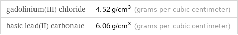 gadolinium(III) chloride | 4.52 g/cm^3 (grams per cubic centimeter) basic lead(II) carbonate | 6.06 g/cm^3 (grams per cubic centimeter)