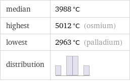 median | 3988 °C highest | 5012 °C (osmium) lowest | 2963 °C (palladium) distribution | 
