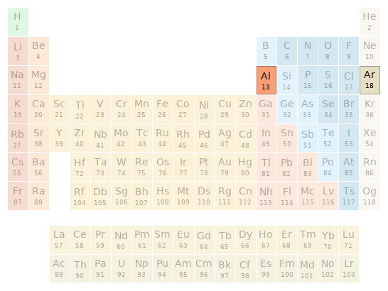 Periodic table location