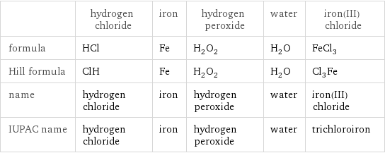  | hydrogen chloride | iron | hydrogen peroxide | water | iron(III) chloride formula | HCl | Fe | H_2O_2 | H_2O | FeCl_3 Hill formula | ClH | Fe | H_2O_2 | H_2O | Cl_3Fe name | hydrogen chloride | iron | hydrogen peroxide | water | iron(III) chloride IUPAC name | hydrogen chloride | iron | hydrogen peroxide | water | trichloroiron