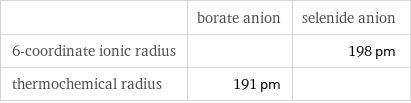  | borate anion | selenide anion 6-coordinate ionic radius | | 198 pm thermochemical radius | 191 pm | 