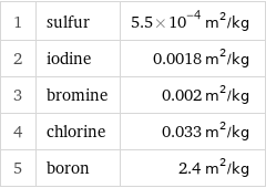 1 | sulfur | 5.5×10^-4 m^2/kg 2 | iodine | 0.0018 m^2/kg 3 | bromine | 0.002 m^2/kg 4 | chlorine | 0.033 m^2/kg 5 | boron | 2.4 m^2/kg