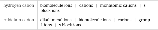 hydrogen cation | biomolecule ions | cations | monatomic cations | s block ions rubidium cation | alkali metal ions | biomolecule ions | cations | group 1 ions | s block ions