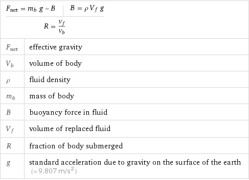 F_net = m_b g - B | B = ρ V_f g R = V_f/V_b | |  F_net | effective gravity V_b | volume of body ρ | fluid density m_b | mass of body B | buoyancy force in fluid V_f | volume of replaced fluid R | fraction of body submerged g | standard acceleration due to gravity on the surface of the earth (≈ 9.807 m/s^2)