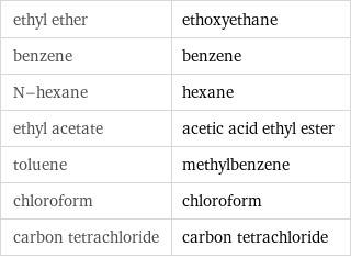 ethyl ether | ethoxyethane benzene | benzene N-hexane | hexane ethyl acetate | acetic acid ethyl ester toluene | methylbenzene chloroform | chloroform carbon tetrachloride | carbon tetrachloride