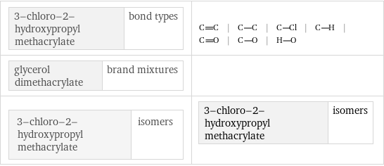 3-chloro-2-hydroxypropyl methacrylate | bond types | | | | | | |  glycerol dimethacrylate | brand mixtures |  3-chloro-2-hydroxypropyl methacrylate | isomers | 3-chloro-2-hydroxypropyl methacrylate | isomers