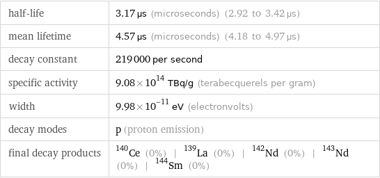 half-life | 3.17 µs (microseconds) (2.92 to 3.42 µs) mean lifetime | 4.57 µs (microseconds) (4.18 to 4.97 µs) decay constant | 219000 per second specific activity | 9.08×10^14 TBq/g (terabecquerels per gram) width | 9.98×10^-11 eV (electronvolts) decay modes | p (proton emission) final decay products | Ce-140 (0%) | La-139 (0%) | Nd-142 (0%) | Nd-143 (0%) | Sm-144 (0%)