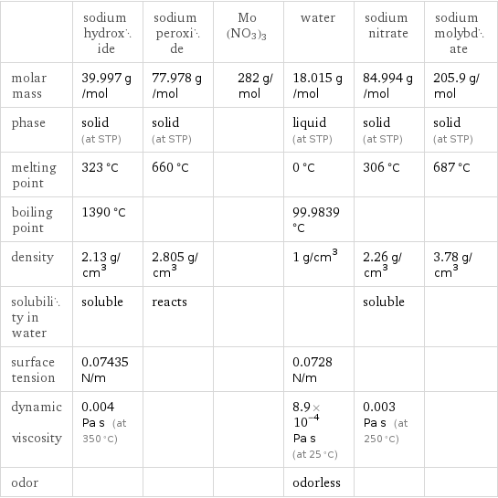  | sodium hydroxide | sodium peroxide | Mo(NO3)3 | water | sodium nitrate | sodium molybdate molar mass | 39.997 g/mol | 77.978 g/mol | 282 g/mol | 18.015 g/mol | 84.994 g/mol | 205.9 g/mol phase | solid (at STP) | solid (at STP) | | liquid (at STP) | solid (at STP) | solid (at STP) melting point | 323 °C | 660 °C | | 0 °C | 306 °C | 687 °C boiling point | 1390 °C | | | 99.9839 °C | |  density | 2.13 g/cm^3 | 2.805 g/cm^3 | | 1 g/cm^3 | 2.26 g/cm^3 | 3.78 g/cm^3 solubility in water | soluble | reacts | | | soluble |  surface tension | 0.07435 N/m | | | 0.0728 N/m | |  dynamic viscosity | 0.004 Pa s (at 350 °C) | | | 8.9×10^-4 Pa s (at 25 °C) | 0.003 Pa s (at 250 °C) |  odor | | | | odorless | | 