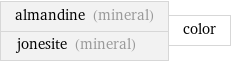 almandine (mineral) jonesite (mineral) | color
