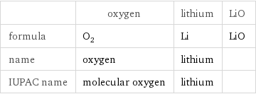  | oxygen | lithium | LiO formula | O_2 | Li | LiO name | oxygen | lithium |  IUPAC name | molecular oxygen | lithium | 