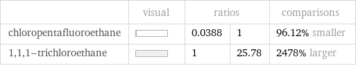  | visual | ratios | | comparisons chloropentafluoroethane | | 0.0388 | 1 | 96.12% smaller 1, 1, 1-trichloroethane | | 1 | 25.78 | 2478% larger