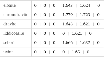 elbaite | 0 | 0 | 0 | 1.643 | 1.624 | 0 chromdravite | 0 | 0 | 0 | 1.779 | 1.723 | 0 dravite | 0 | 0 | 0 | 1.643 | 1.621 | 0 liddicoatite | 0 | 0 | 0 | 0 | 1.621 | 0 schorl | 0 | 0 | 0 | 1.666 | 1.637 | 0 uvite | 0 | 0 | 0 | 0 | 1.65 | 0