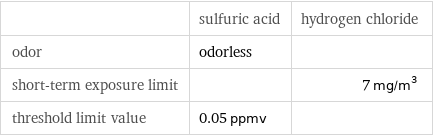  | sulfuric acid | hydrogen chloride odor | odorless |  short-term exposure limit | | 7 mg/m^3 threshold limit value | 0.05 ppmv | 