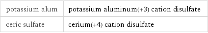 potassium alum | potassium aluminum(+3) cation disulfate ceric sulfate | cerium(+4) cation disulfate