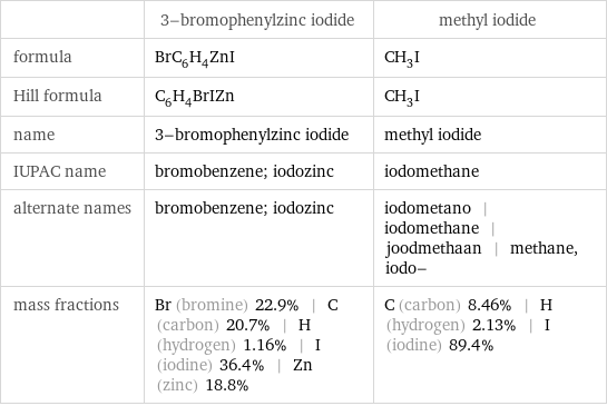  | 3-bromophenylzinc iodide | methyl iodide formula | BrC_6H_4ZnI | CH_3I Hill formula | C_6H_4BrIZn | CH_3I name | 3-bromophenylzinc iodide | methyl iodide IUPAC name | bromobenzene; iodozinc | iodomethane alternate names | bromobenzene; iodozinc | iodometano | iodomethane | joodmethaan | methane, iodo- mass fractions | Br (bromine) 22.9% | C (carbon) 20.7% | H (hydrogen) 1.16% | I (iodine) 36.4% | Zn (zinc) 18.8% | C (carbon) 8.46% | H (hydrogen) 2.13% | I (iodine) 89.4%