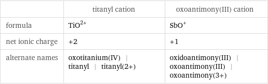  | titanyl cation | oxoantimony(III) cation formula | (TiO)^(2+) | (SbO)^+ net ionic charge | +2 | +1 alternate names | oxotitanium(IV) | titanyl | titanyl(2+) | oxidoantimony(III) | oxoantimony(III) | oxoantimony(3+)