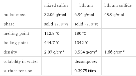  | mixed sulfur | lithium | lithium sulfide molar mass | 32.06 g/mol | 6.94 g/mol | 45.9 g/mol phase | solid (at STP) | solid (at STP) |  melting point | 112.8 °C | 180 °C |  boiling point | 444.7 °C | 1342 °C |  density | 2.07 g/cm^3 | 0.534 g/cm^3 | 1.66 g/cm^3 solubility in water | | decomposes |  surface tension | | 0.3975 N/m | 