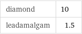 diamond | 10 leadamalgam | 1.5