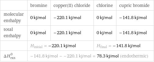  | bromine | copper(II) chloride | chlorine | cupric bromide molecular enthalpy | 0 kJ/mol | -220.1 kJ/mol | 0 kJ/mol | -141.8 kJ/mol total enthalpy | 0 kJ/mol | -220.1 kJ/mol | 0 kJ/mol | -141.8 kJ/mol  | H_initial = -220.1 kJ/mol | | H_final = -141.8 kJ/mol |  ΔH_rxn^0 | -141.8 kJ/mol - -220.1 kJ/mol = 78.3 kJ/mol (endothermic) | | |  