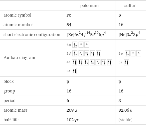  | polonium | sulfur atomic symbol | Po | S atomic number | 84 | 16 short electronic configuration | [Xe]6s^24f^145d^106p^4 | [Ne]3s^23p^4 Aufbau diagram | 6p  5d  4f  6s | 3p  3s  block | p | p group | 16 | 16 period | 6 | 3 atomic mass | 209 u | 32.06 u half-life | 102 yr | (stable)