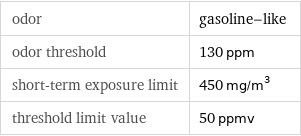 odor | gasoline-like odor threshold | 130 ppm short-term exposure limit | 450 mg/m^3 threshold limit value | 50 ppmv