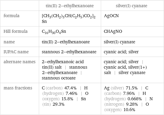  | tin(II) 2-ethylhexanoate | silver(I) cyanate formula | [CH_3(CH_2)_3CH(C_2H_5)CO_2]_2Sn | AgOCN Hill formula | C_16H_30O_4Sn | CHAgNO name | tin(II) 2-ethylhexanoate | silver(I) cyanate IUPAC name | stannous 2-ethylhexanoate | cyanic acid; silver alternate names | 2-ethylhexanoic acid tin(II) salt | stannous 2-ethylhexanoate | stannous octoate | cyanic acid; silver | cyanic acid, silver(1+) salt | silver cyanate mass fractions | C (carbon) 47.4% | H (hydrogen) 7.46% | O (oxygen) 15.8% | Sn (tin) 29.3% | Ag (silver) 71.5% | C (carbon) 7.96% | H (hydrogen) 0.668% | N (nitrogen) 9.28% | O (oxygen) 10.6%