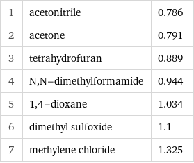 1 | acetonitrile | 0.786 2 | acetone | 0.791 3 | tetrahydrofuran | 0.889 4 | N, N-dimethylformamide | 0.944 5 | 1, 4-dioxane | 1.034 6 | dimethyl sulfoxide | 1.1 7 | methylene chloride | 1.325