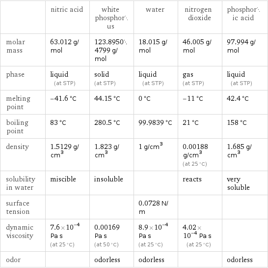  | nitric acid | white phosphorus | water | nitrogen dioxide | phosphoric acid molar mass | 63.012 g/mol | 123.89504799 g/mol | 18.015 g/mol | 46.005 g/mol | 97.994 g/mol phase | liquid (at STP) | solid (at STP) | liquid (at STP) | gas (at STP) | liquid (at STP) melting point | -41.6 °C | 44.15 °C | 0 °C | -11 °C | 42.4 °C boiling point | 83 °C | 280.5 °C | 99.9839 °C | 21 °C | 158 °C density | 1.5129 g/cm^3 | 1.823 g/cm^3 | 1 g/cm^3 | 0.00188 g/cm^3 (at 25 °C) | 1.685 g/cm^3 solubility in water | miscible | insoluble | | reacts | very soluble surface tension | | | 0.0728 N/m | |  dynamic viscosity | 7.6×10^-4 Pa s (at 25 °C) | 0.00169 Pa s (at 50 °C) | 8.9×10^-4 Pa s (at 25 °C) | 4.02×10^-4 Pa s (at 25 °C) |  odor | | odorless | odorless | | odorless